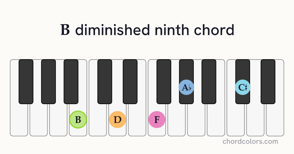 Bdim9 chord on piano shown as colored note dots