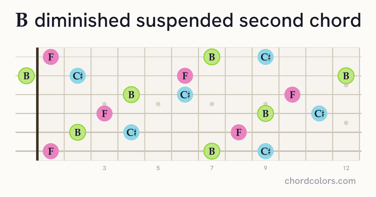 Bdimsus2 chord on guitar shown as colored note dots