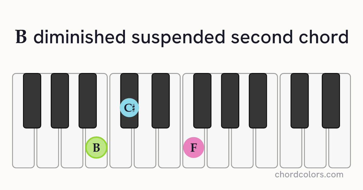 Bdimsus2 chord on piano shown as colored note dots