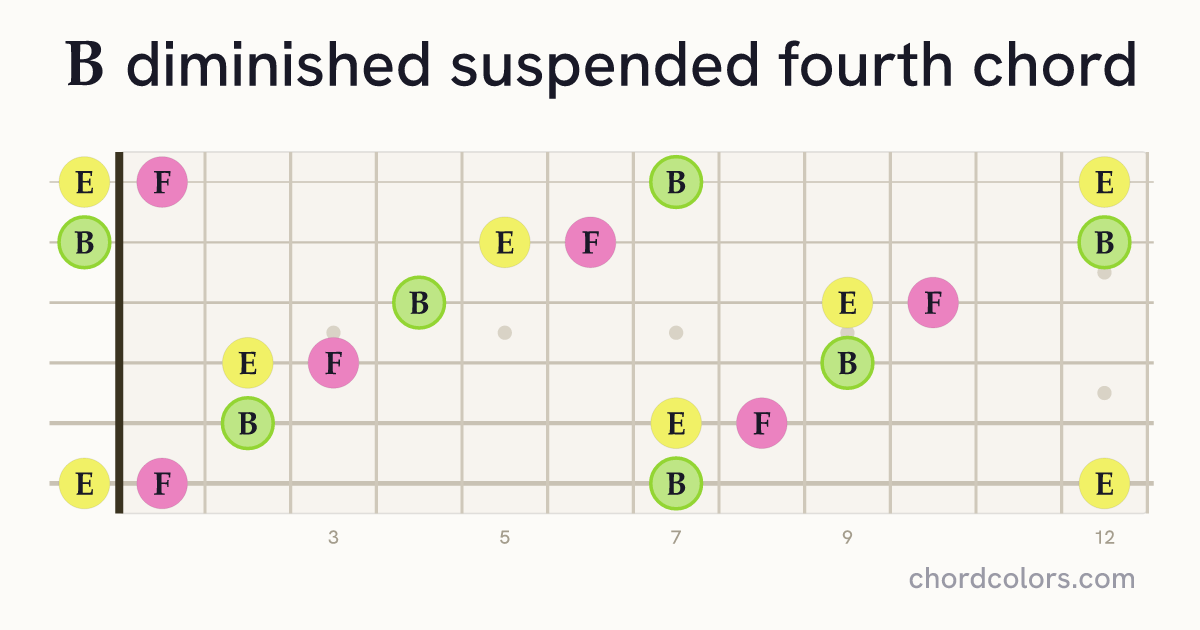 Bdimsus4 chord on guitar shown as colored note dots
