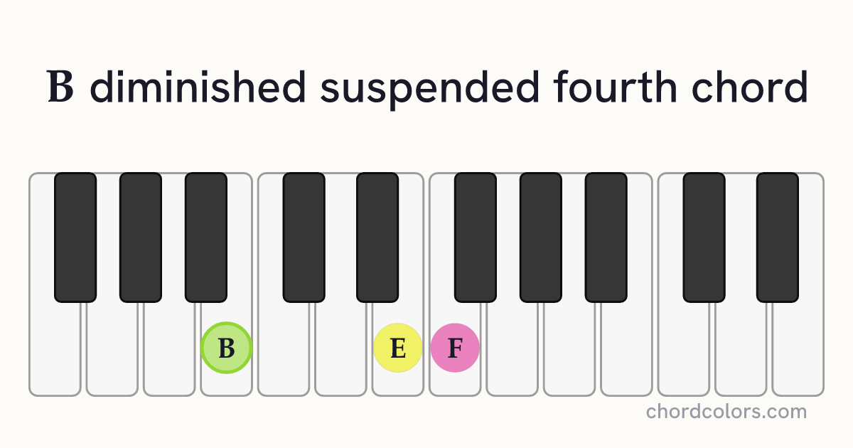Bdimsus4 chord on piano shown as colored note dots