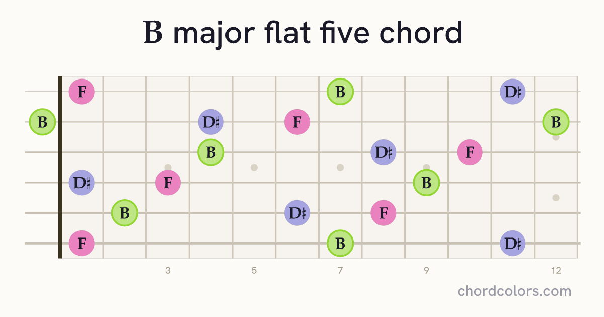 B(♭5) chord on guitar shown as colored note dots