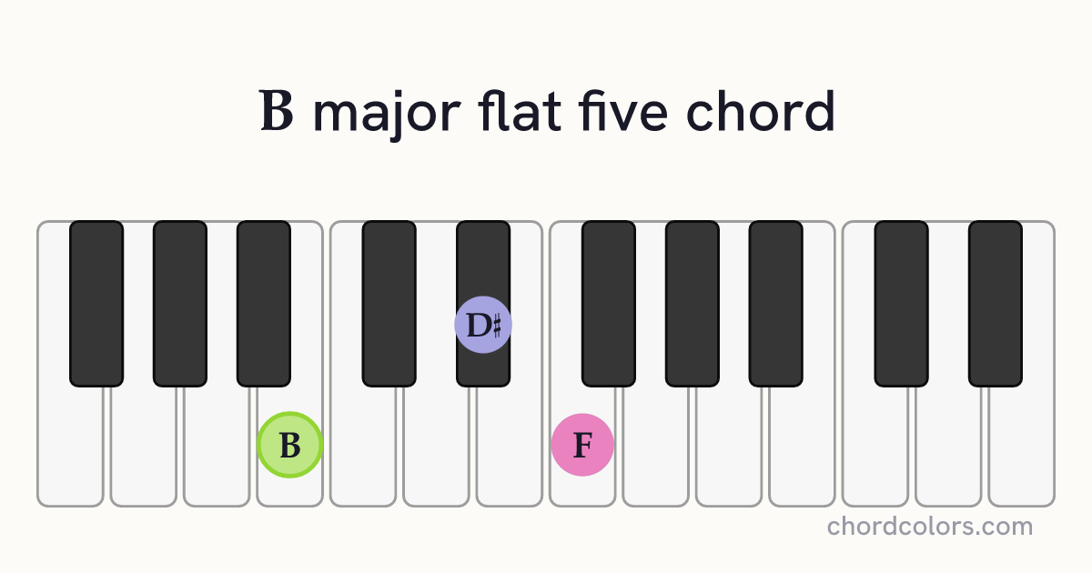 B(♭5) chord on piano shown as colored note dots