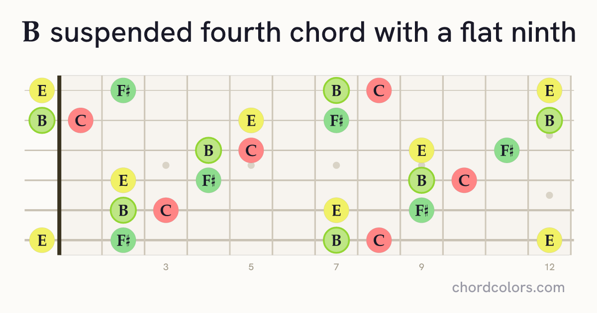 B(♭9)sus4 chord on guitar shown as colored note dots