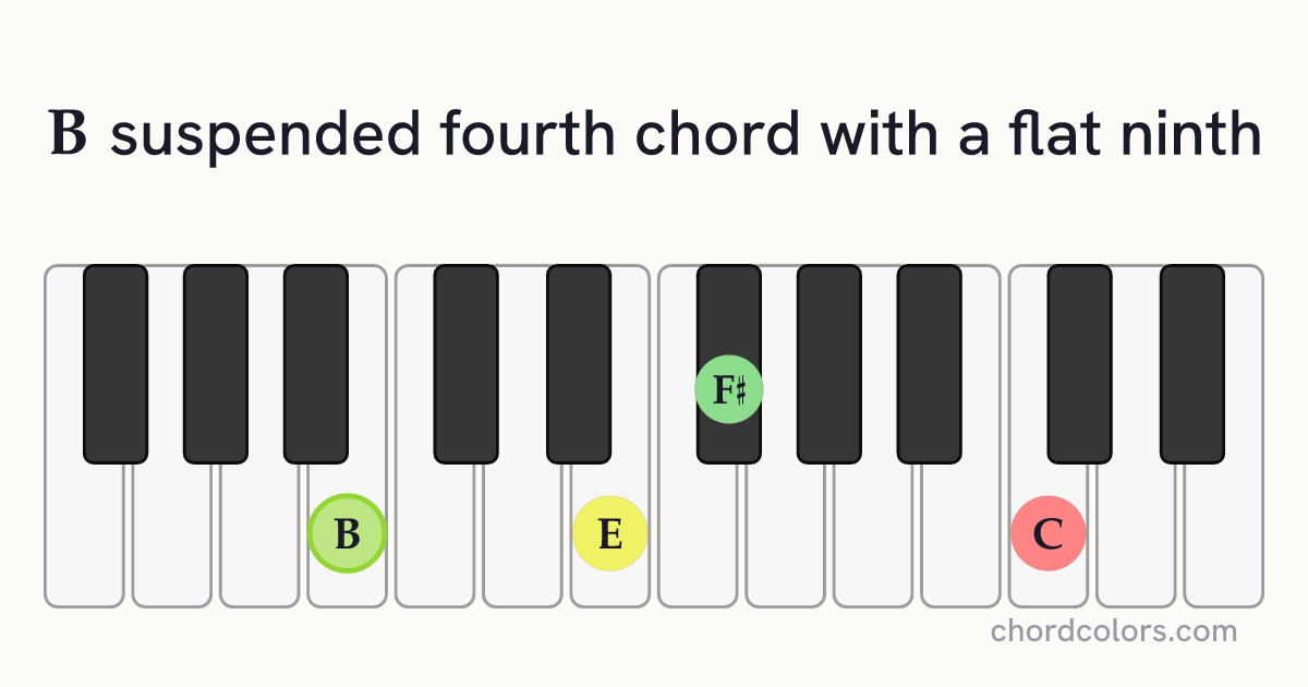 B(♭9)sus4 chord on piano shown as colored note dots