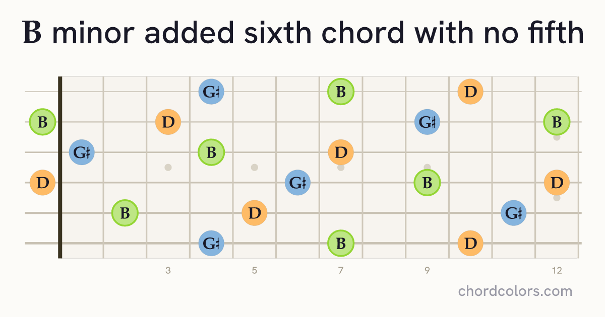Bm6(no5) chord on guitar shown as colored note dots