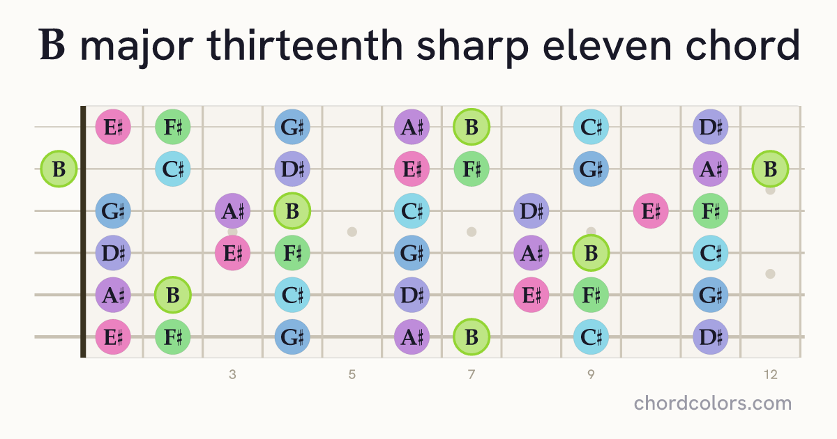Bmaj13♯11 chord on guitar shown as colored note dots
