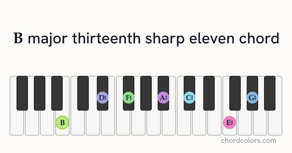 Bmaj13♯11 chord on piano shown as colored note dots