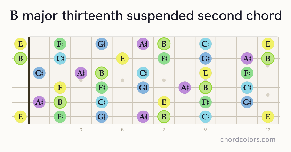 Bmaj13sus2 chord on guitar shown as colored note dots