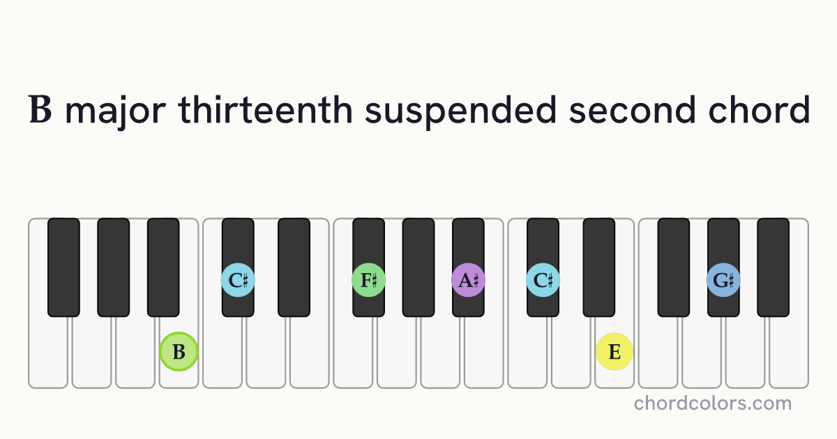 Bmaj13sus2 chord on piano shown as colored note dots