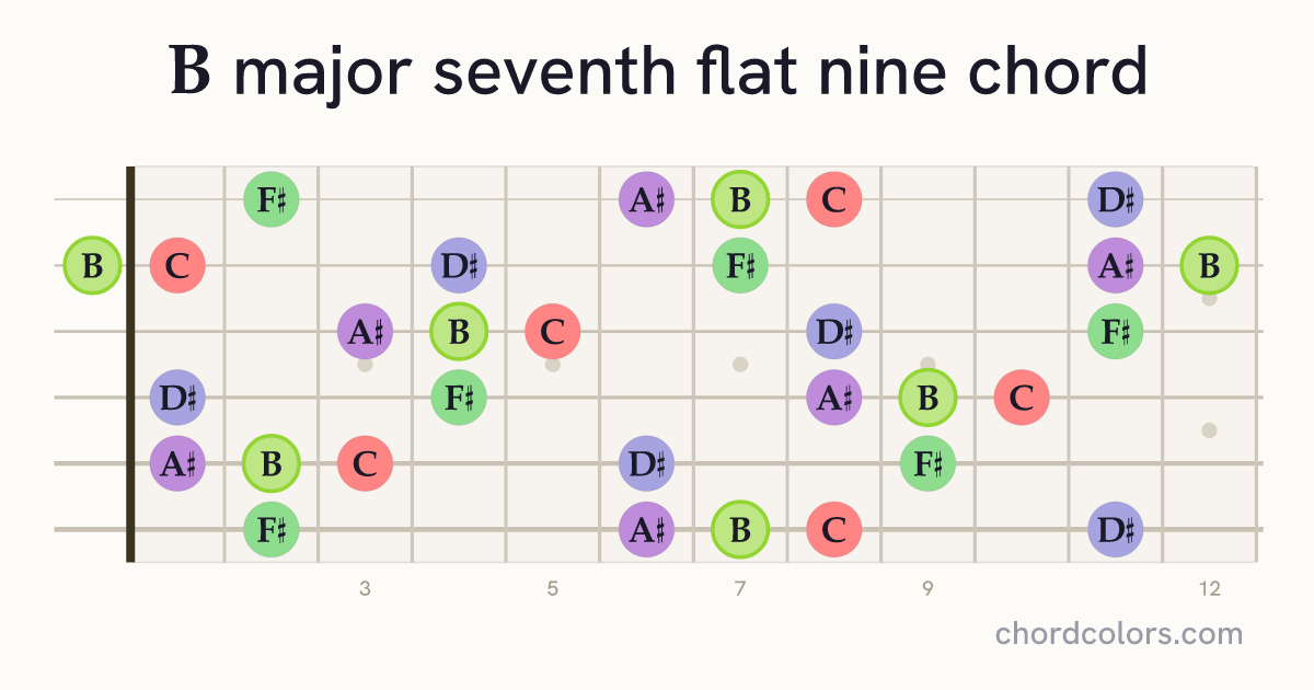 Bmaj7♭9 chord on guitar shown as colored note dots
