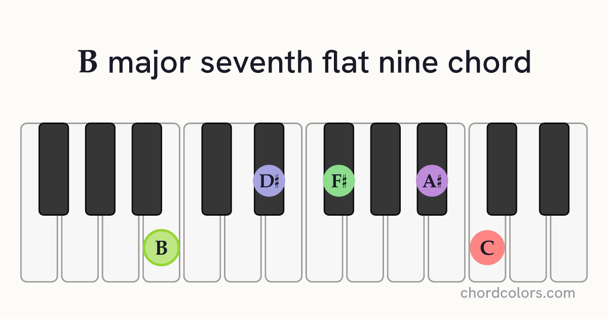Bmaj7♭9 chord on piano shown as colored note dots