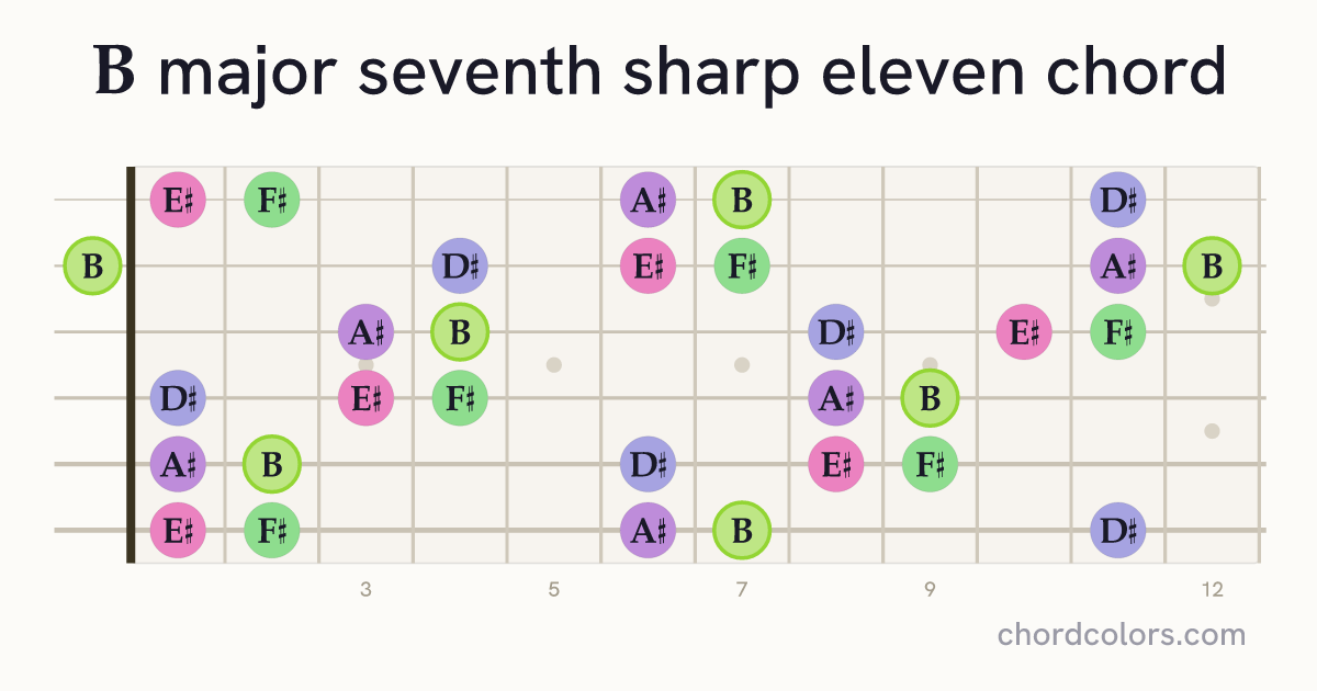 Bmaj7♯11 chord on guitar shown as colored note dots