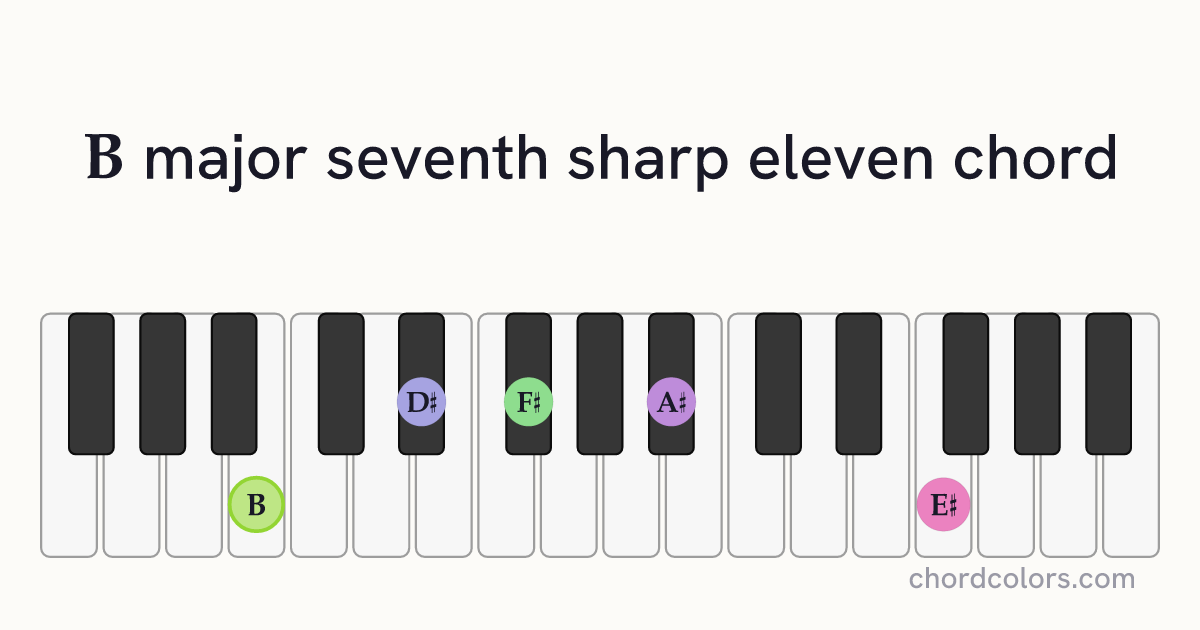 Bmaj7♯11 chord on piano shown as colored note dots