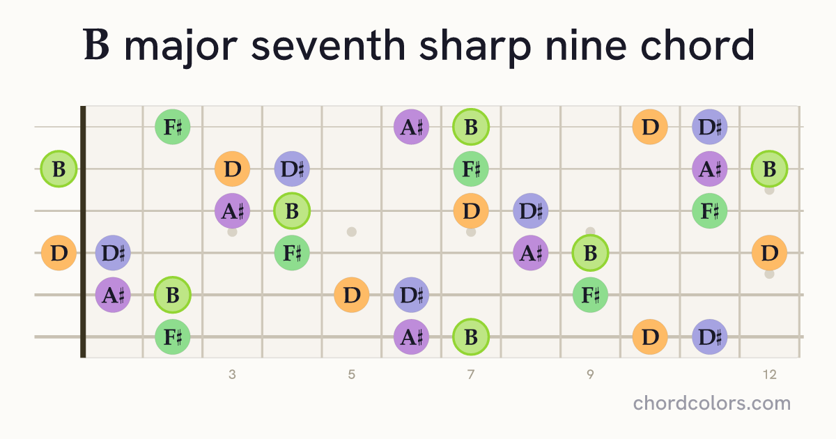 Bmaj7♯9 chord on guitar shown as colored note dots