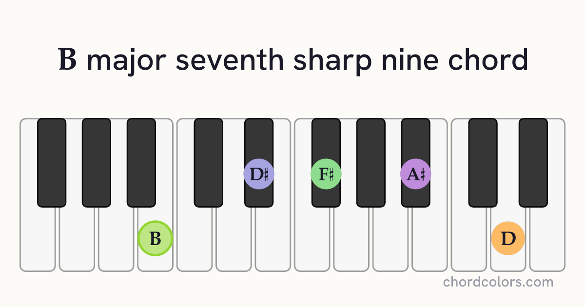 Bmaj7♯9 chord on piano shown as colored note dots