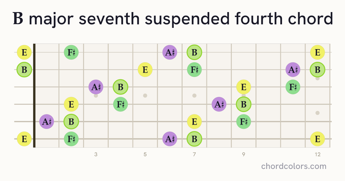 Bmaj7sus4 chord on guitar shown as colored note dots