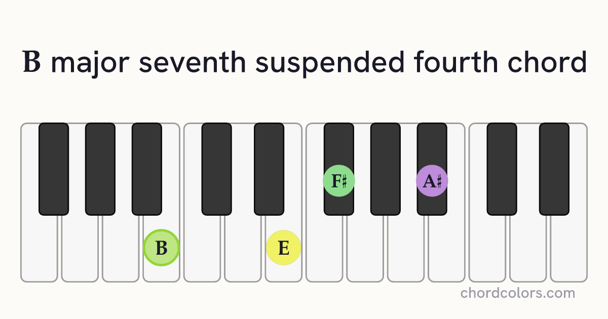 Bmaj7sus4 chord on piano shown as colored note dots