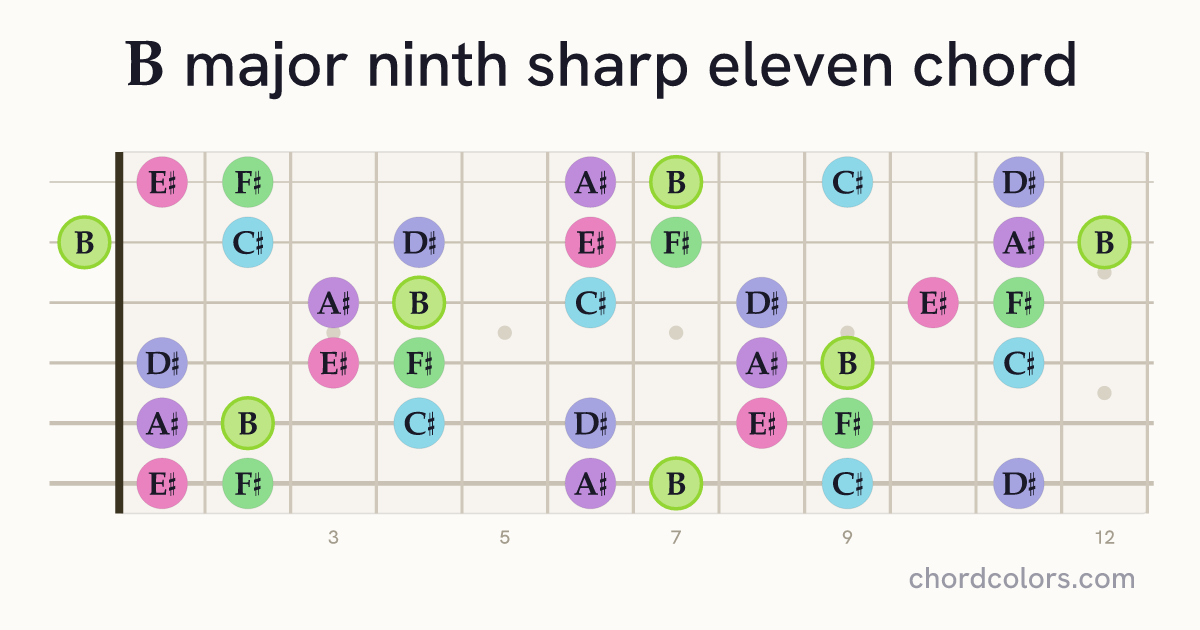 Bmaj9♯11 chord on guitar shown as colored note dots