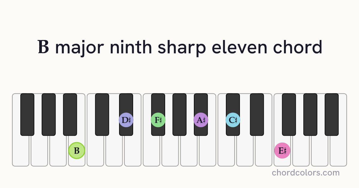 Bmaj9♯11 chord on piano shown as colored note dots