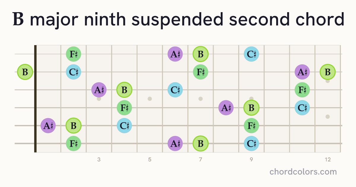 Bmaj9sus2 chord on guitar shown as colored note dots