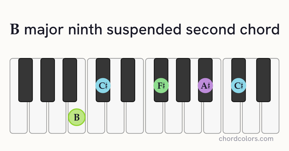 Bmaj9sus2 chord on piano shown as colored note dots