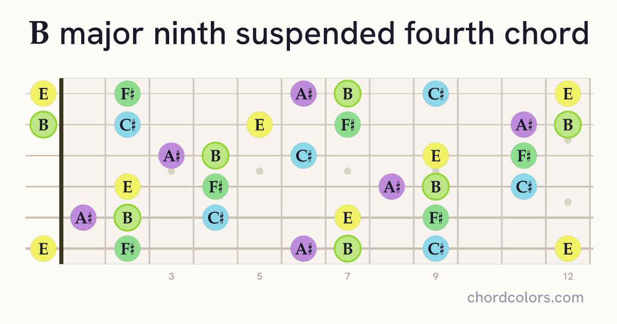 Bmaj9sus4 chord on guitar shown as colored note dots