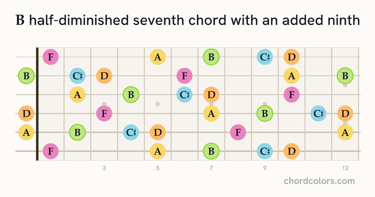 Bm7♭5(9) chord on guitar shown as colored note dots