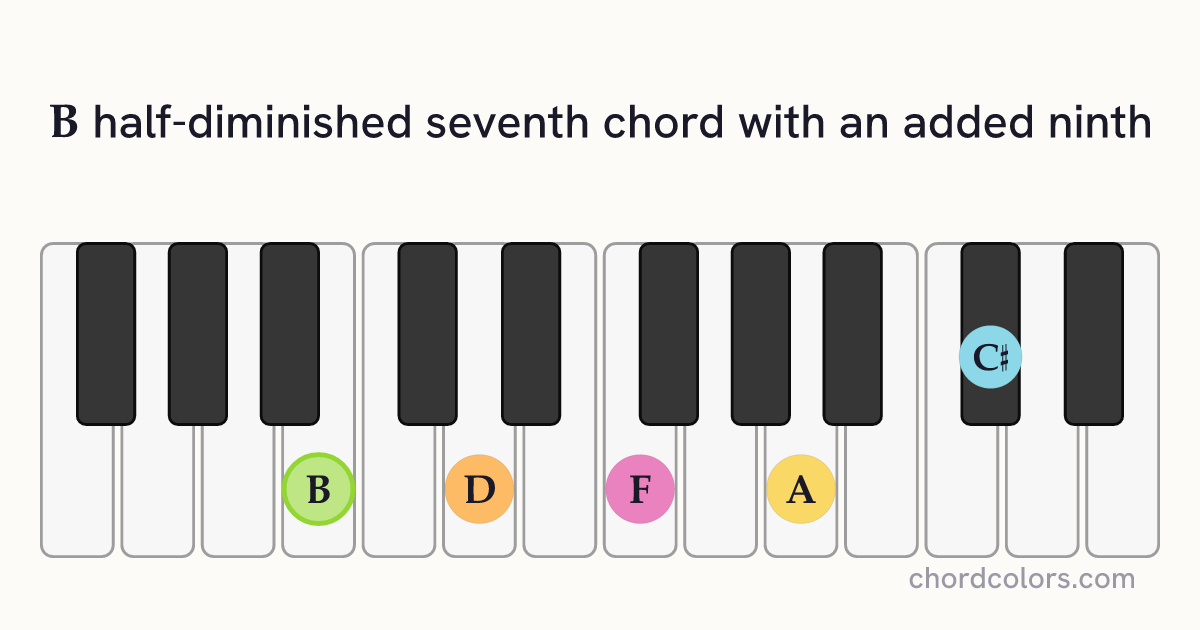 Bm7♭5(9) chord on piano shown as colored note dots