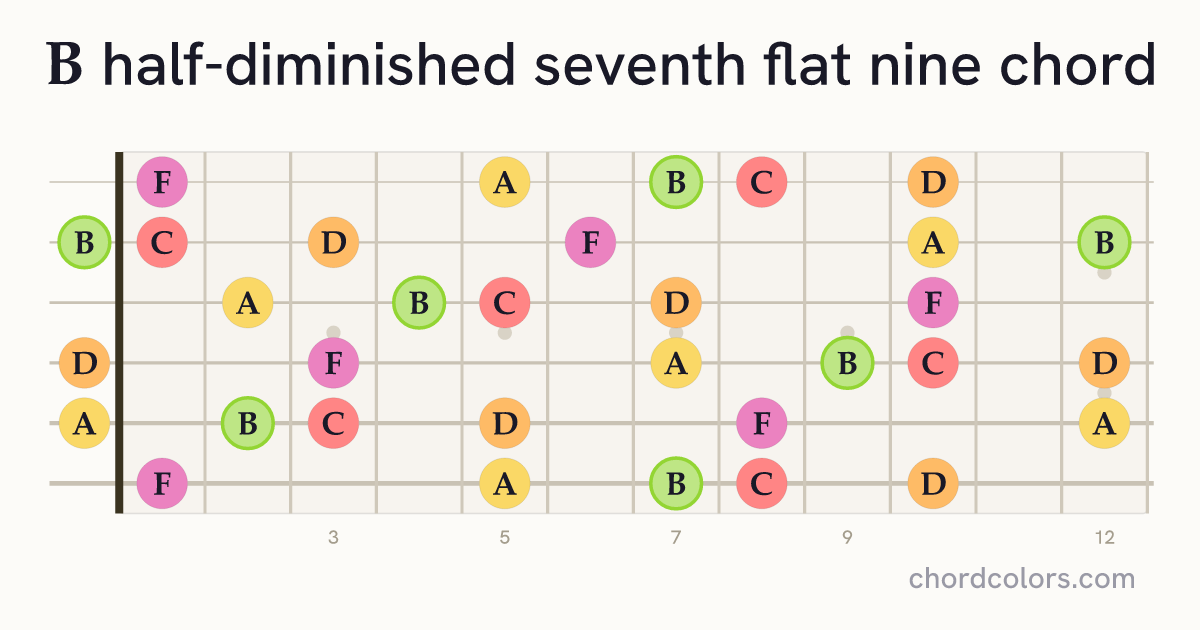 Bm7♭5(♭9) chord on guitar shown as colored note dots