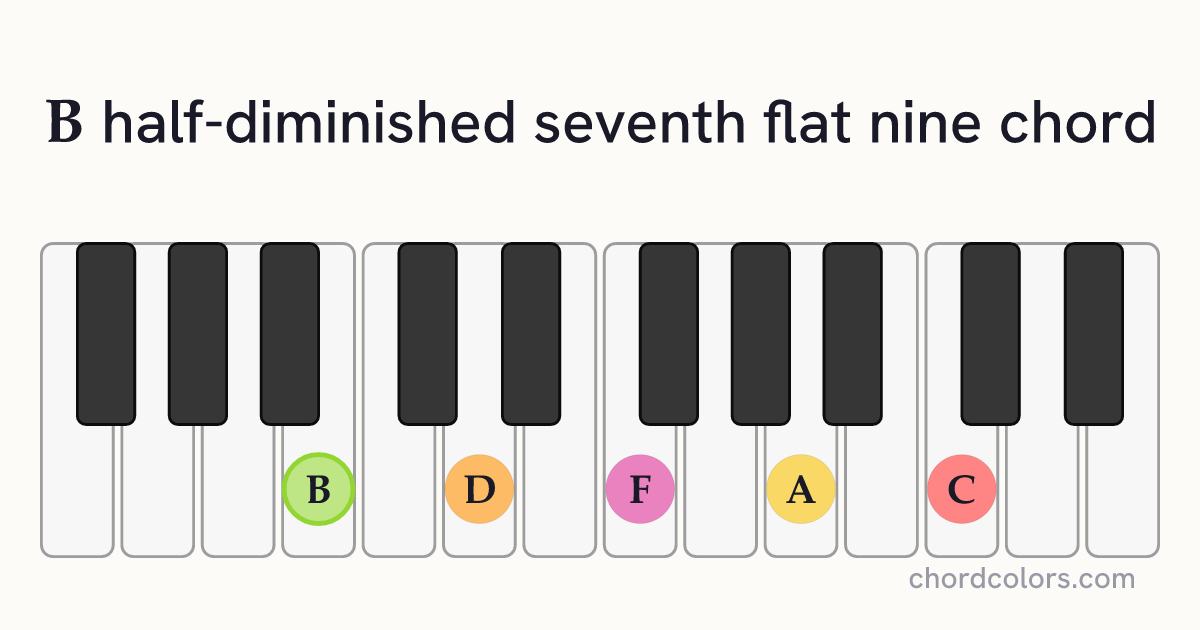 Bm7♭5(♭9) chord on piano shown as colored note dots