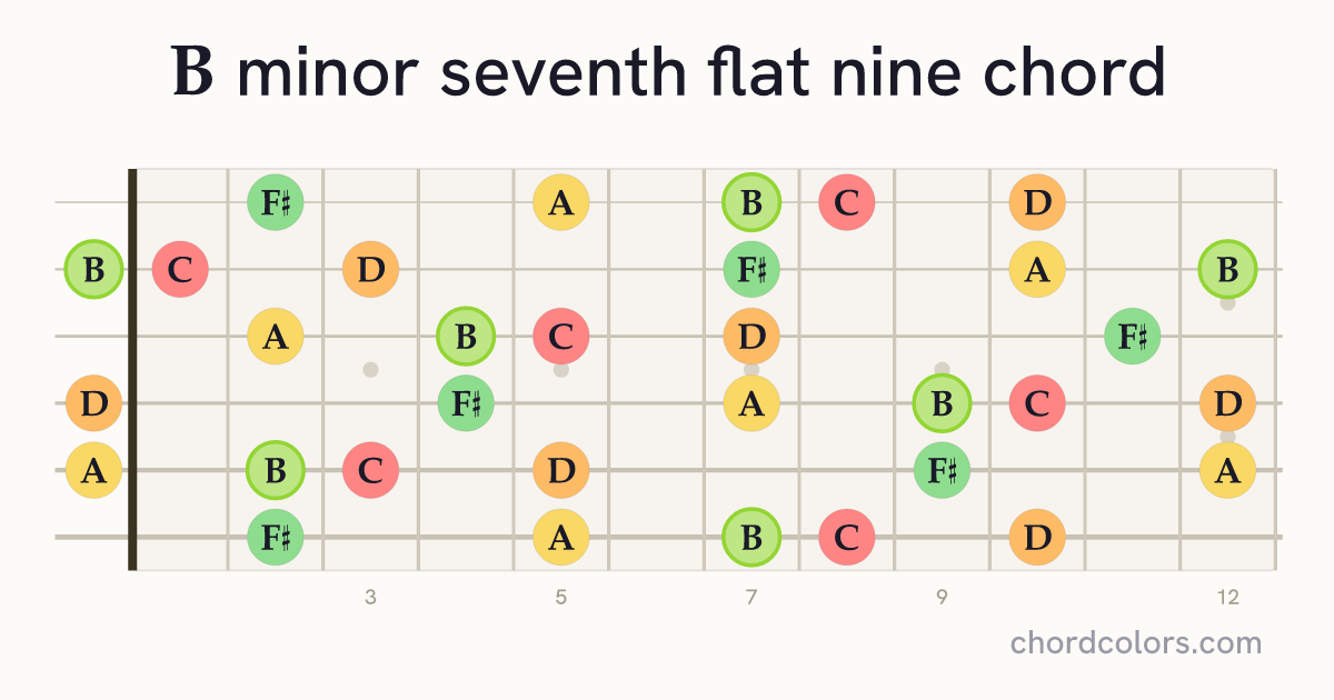 Bm7♭9 chord on guitar shown as colored note dots