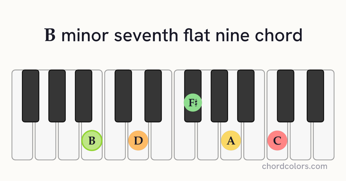 Bm7♭9 chord on piano shown as colored note dots