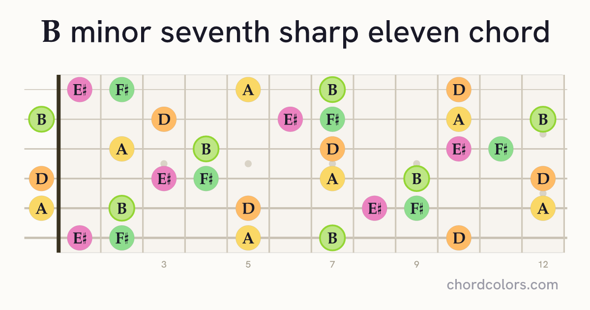 Bm7♯11 chord on guitar shown as colored note dots