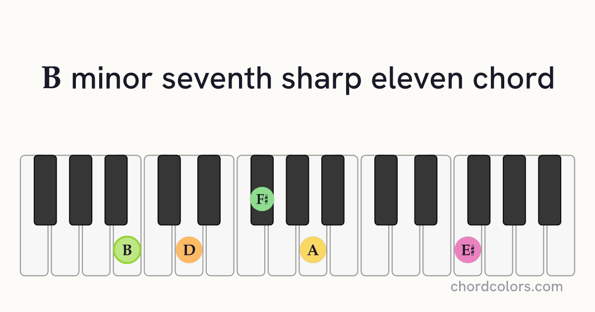Bm7♯11 chord on piano shown as colored note dots