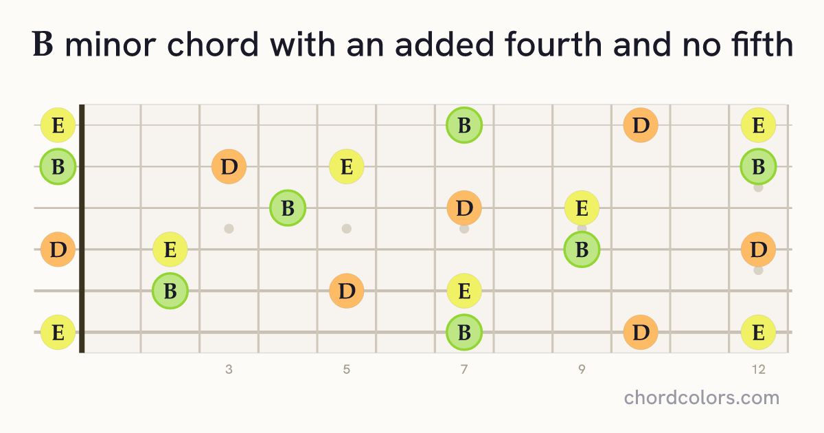 Bm(add4)(no5) chord on guitar shown as colored note dots