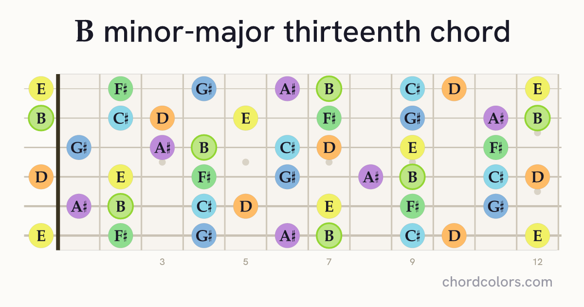 BmMaj13 chord on guitar shown as colored note dots
