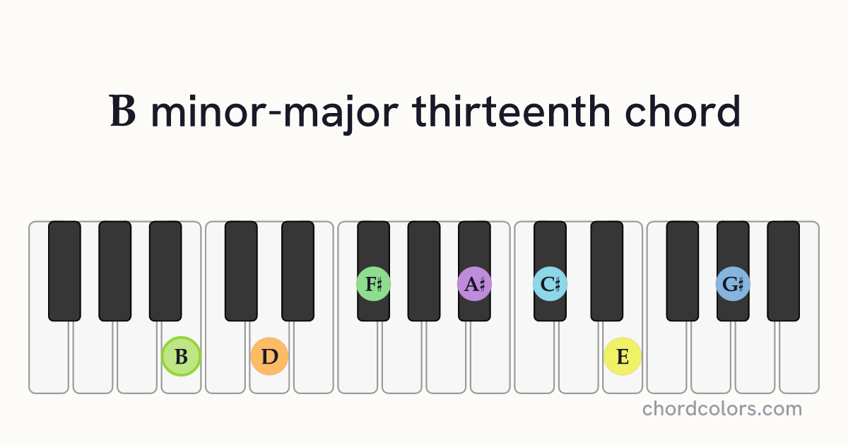 BmMaj13 chord on piano shown as colored note dots
