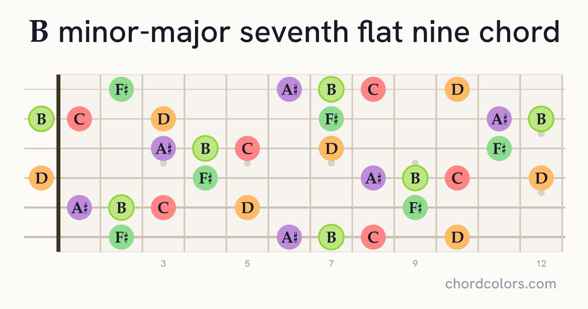 BmMaj7♭9 chord on guitar shown as colored note dots