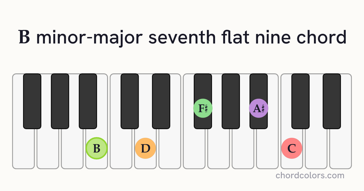 BmMaj7♭9 chord on piano shown as colored note dots