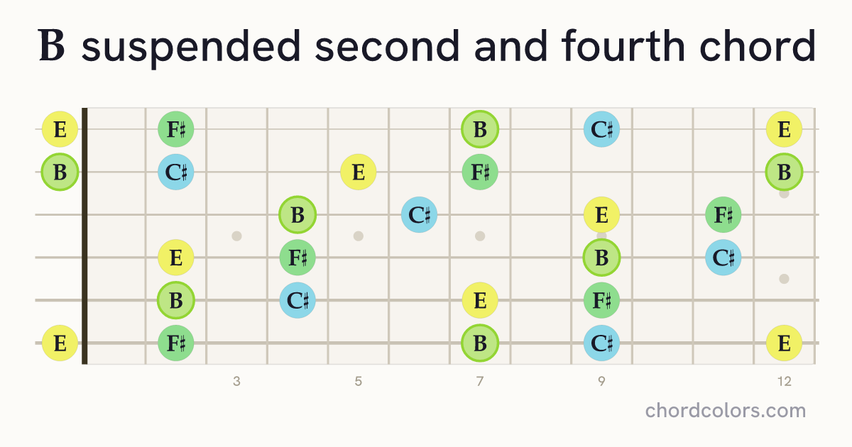 Bsus24 chord on guitar shown as colored note dots