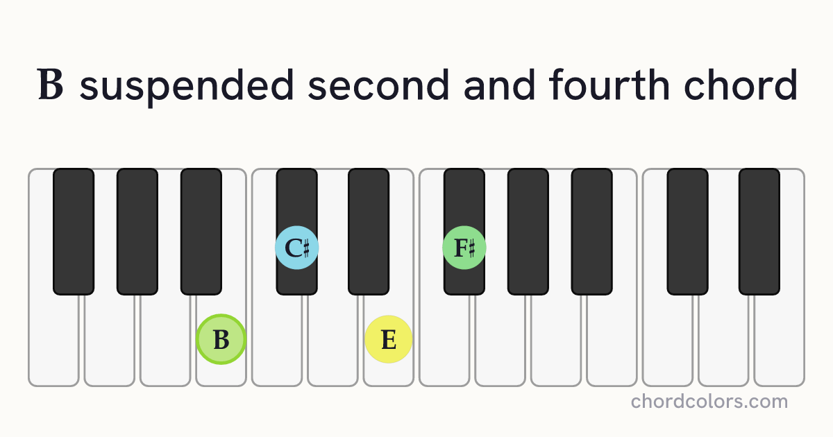 Bsus24 chord on piano shown as colored note dots