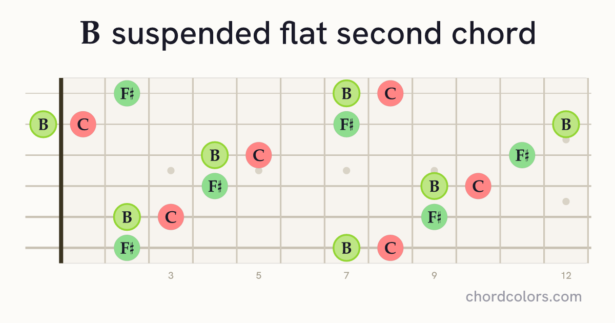 Bsus♭2 chord on guitar shown as colored note dots