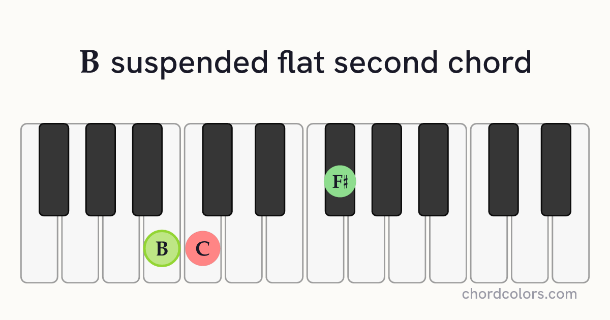 Bsus♭2 chord on piano shown as colored note dots