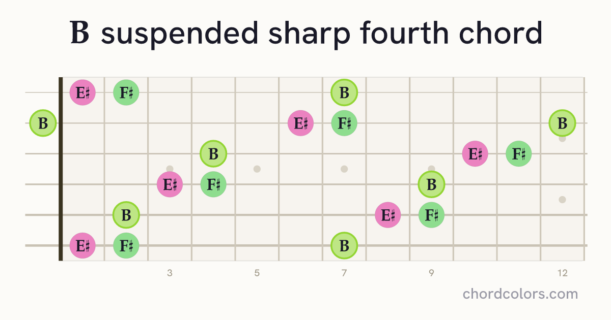 Bsus♯4 chord on guitar shown as colored note dots