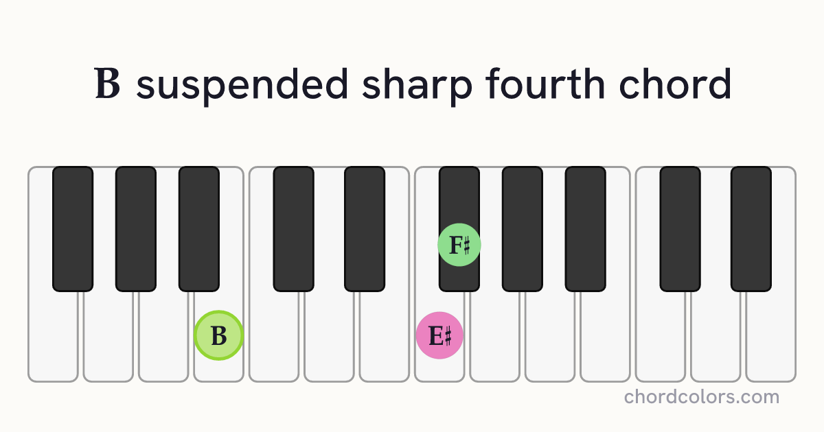 Bsus♯4 chord on piano shown as colored note dots