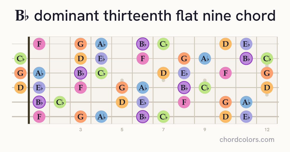 B♭13(♭9) chord on guitar shown as colored note dots