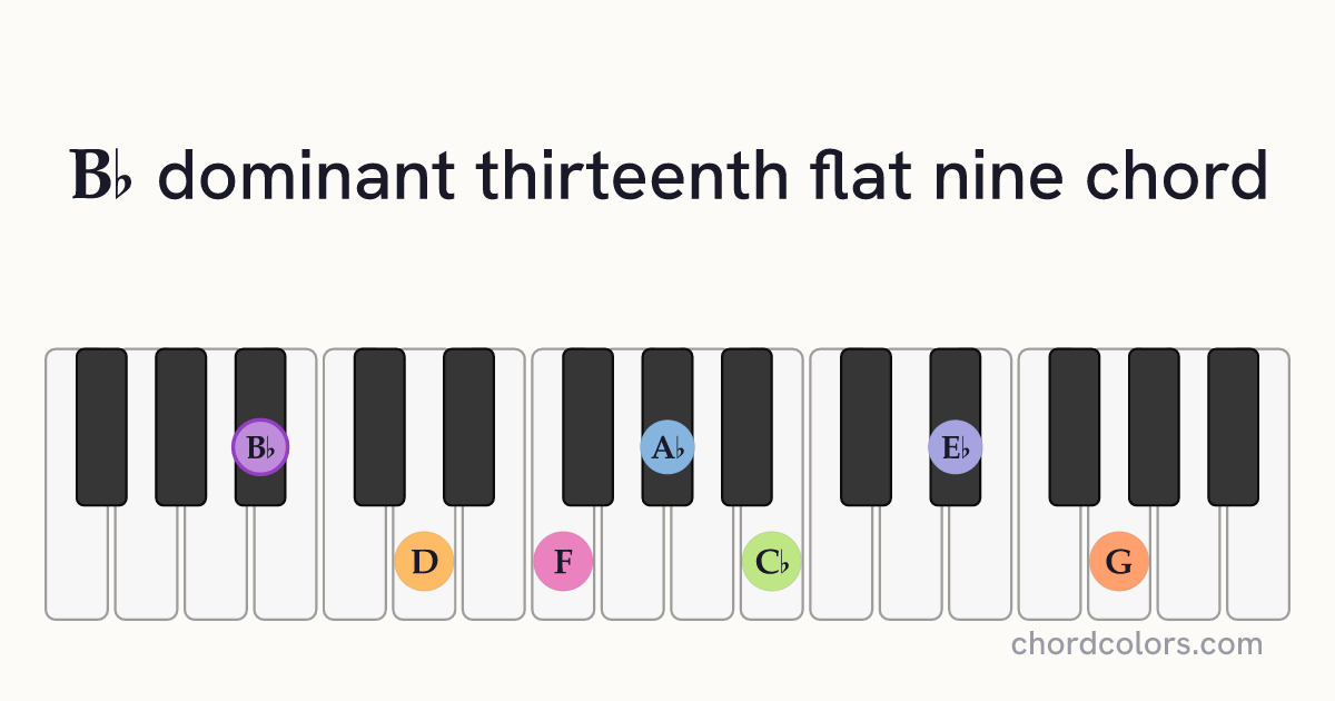 B♭13(♭9) chord on piano shown as colored note dots
