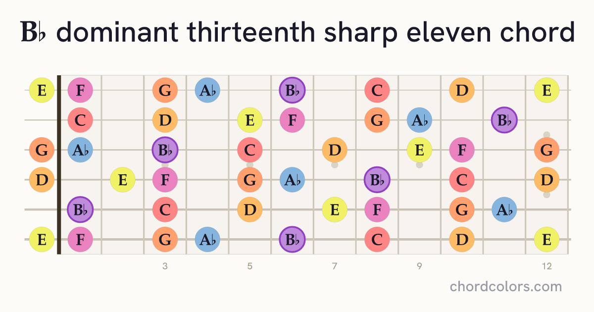B♭13♯11 chord on guitar shown as colored note dots
