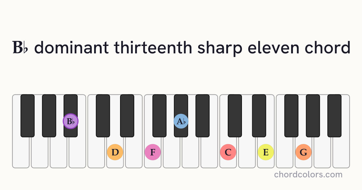 B♭13♯11 chord on piano shown as colored note dots